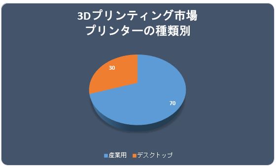 3DveBOs(3D Printing Market)Ɋւ钲́A2022N̎s̃hXP[v𗝉邽߂Ɏ{܂B