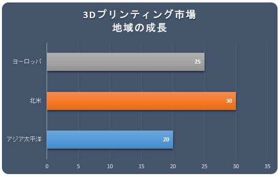 3DveBOs(3D Printing Market)Ɋւ钲́A2022N̎s̃hXP[v𗝉邽߂Ɏ{܂B
