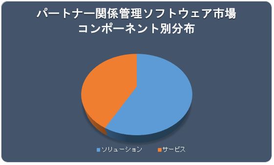 p[gi[֌WǗ\tgEFAs(Partner Relationship Management Software Market)Ɋւ钲́A2022 N̏󋵂𗝉邽߂Ɏ{܂B