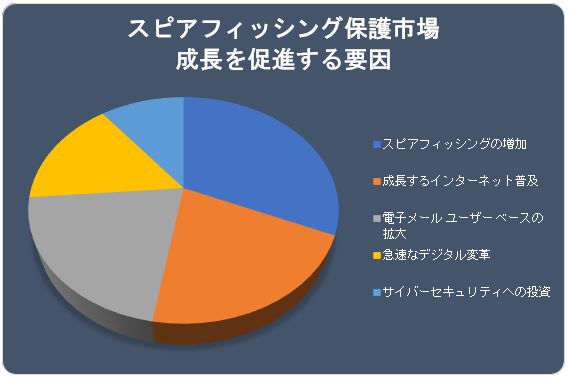XsAtBbVOیs(Spear Phishing Protection Market)Ɋւ钲́A2022N̎s̃hXP[v𗝉邽߂Ɏ{܂B