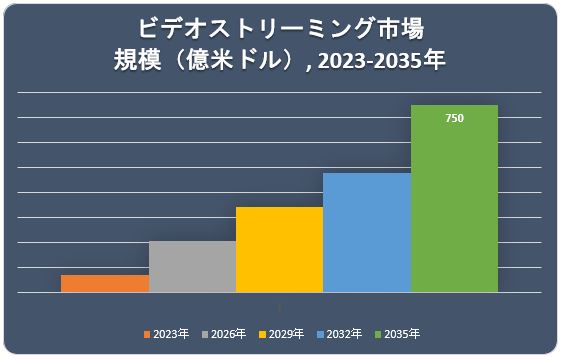 rfIXg[~Os(Video Streaming Market)Ɋւ钲́A2022N̎s̃hXP[v𗝉邽߂Ɏ{܂B