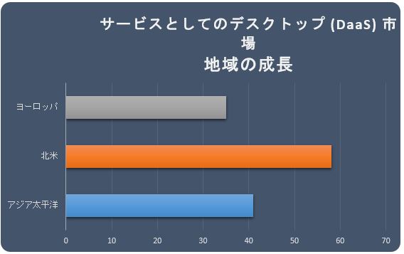 T[rXƂẴfXNgbv (DaaS) s(Desktop as a Service uDaaSvmarket )Ɋւ钲́A2022N̎s̏󋵂𗝉邽߂Ɏ{܂