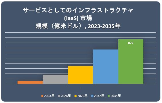 T[rXƂẴCtXgN`(IaaS)s(Infrastructure as a Service Market)Ɋւ钲́A2022N̎s̏󋵂𗝉邽߂Ɏ{܂B