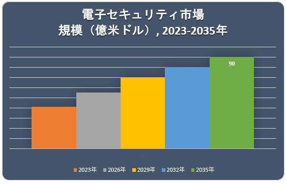 dqZLeBs(Electronic Security Market)Ɋւ钲́A2022N̎s̃hXP[v𗝉邽߂Ɏ{܂B