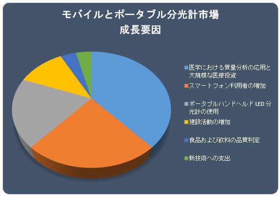 oCƃ|[^uvsiMobile and Portable Spectrometers MarketjɊւ钲́A2022 ÑhXP[v𗝉邽߂Ɏ{܂B