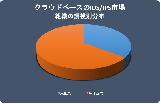 NEhx[XIDS/IPSsiCloud-based IDS IPS MarketjɊւ钲́A2022 ÑhXP[v𗝉邽߂Ɏ{܂B