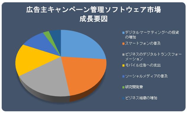 LLy[Ǘ\tgEFAsiAdvertiser Campaign Management Software MarketjɊւ钲́A2022 Ňʂ𗝉邽߂Ɏ{܂