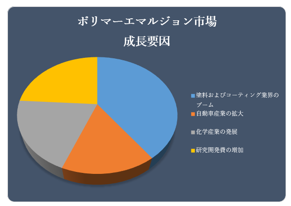 |}[G}WsiPolymer Emulsion MarketjɊւ钲́A2022 ÑhXP[v𗝉邽߂Ɏ{܂B