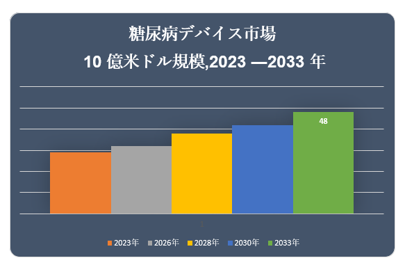 AafoCXsiDiabetes Devices MarketjɊւ钲́A2022 ÑhXP[v𗝉邽߂Ɏ{܂B