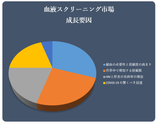 tXN[jOsiBlood Screening MarketjɊւ钲́A2022 ÑhXP[v𗝉邽߂Ɏ{܂B