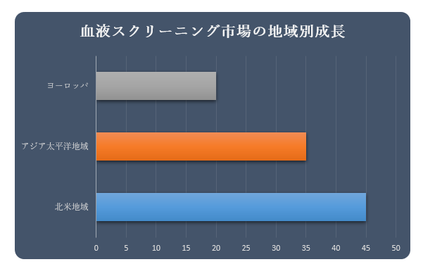tXN[jOsiBlood Screening MarketjɊւ钲́A2022 ÑhXP[v𗝉邽߂Ɏ{܂B