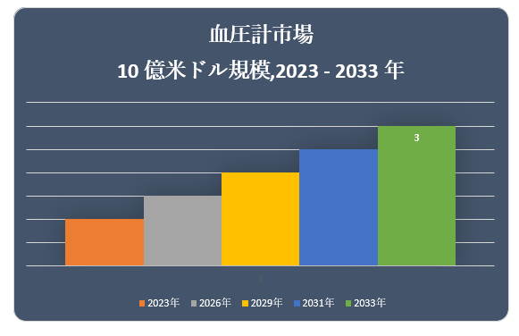 vsiBlood Pressure Monitors MarketjɊւ钲́A2022 ÑhXP[v𗝉邽߂Ɏ{܂B