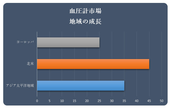 vsiBlood Pressure Monitors MarketjɊւ钲́A2022 ÑhXP[v𗝉邽߂Ɏ{܂B