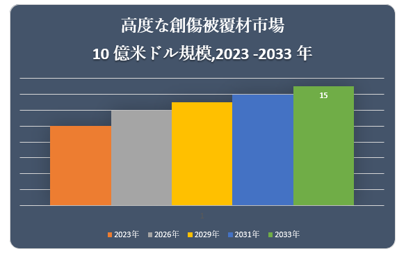 xȑn핢ގsiAdvanced Wound Dressing MarketjɊւ钲́A2022 ÑhXP[v𗝉邽߂Ɏ{܂B