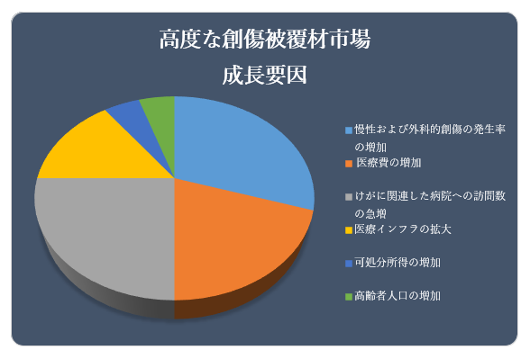 xȑn핢ގsiAdvanced Wound Dressing MarketjɊւ钲́A2022 ÑhXP[v𗝉邽߂Ɏ{܂B