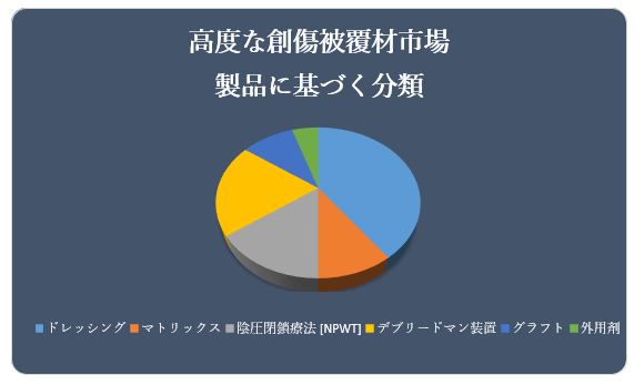 xȑn핢ގsiAdvanced Wound Dressing MarketjɊւ钲́A2022 ÑhXP[v𗝉邽߂Ɏ{܂B