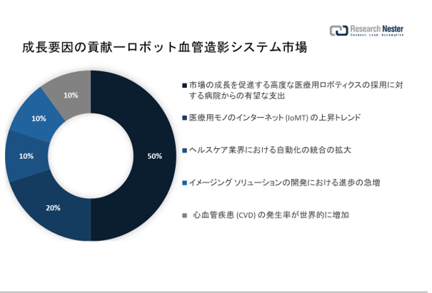 {bgǑeVXesiRobotic Angiography Systems MarketjɊւ钲́A2022 ÑhXP[v𗝉邽߂Ɏ{܂B