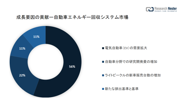 ԃGlM[VXesiAutomotive Energy Recovery Systems MarketjɊւ钲́A2022 ÑhXP[v𗝉邽߂Ɏ{܂B