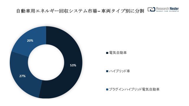 ԃGlM[VXesiAutomotive Energy Recovery Systems MarketjɊւ钲́A2022 ÑhXP[v𗝉邽߂Ɏ{܂B