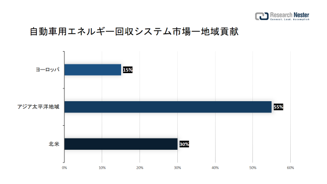 ԃGlM[VXesiAutomotive Energy Recovery Systems MarketjɊւ钲́A2022 ÑhXP[v𗝉邽߂Ɏ{܂B