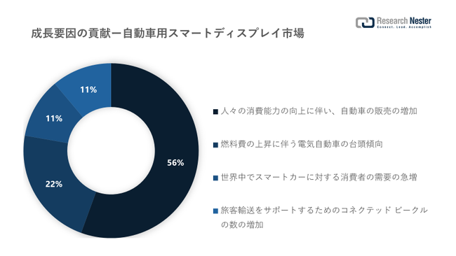 ԗpX}[gfBXvCsi Automative Smart Display Market jɊւ钲́A2022 ÑhXP[v𗝉邽߂Ɏ{܂B