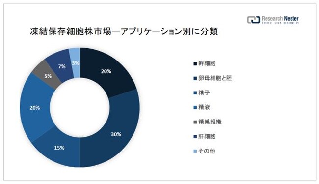 ۑזEsiCryopreservation Cell Lines MarketjɊւ钲́A2022 ÑhXP[v𗝉邽߂Ɏ{܂B