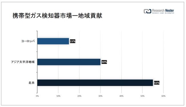 gь^KXmsiPortable Gas Detection Equipment MarketjɊւ钲́A2022 ÑhXP[v𗝉邽߂Ɏ{܂B