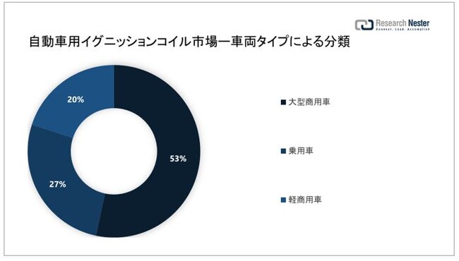 ԗpCOjbVRCsiAutomotive Ignition Coil MarketjɊւ钲́A2022 ÑhXP[v𗝉邽߂Ɏ{܂B