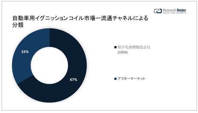 ԗpCOjbVRCsiAutomotive Ignition Coil MarketjɊւ钲́A2022 ÑhXP[v𗝉邽߂Ɏ{܂B