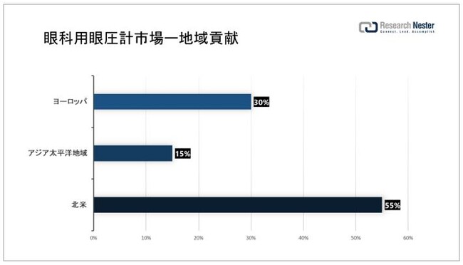 E̊ȗpሳvsiOphthalmic Tonometers MarketjɊւ钲́A2022 ÑhXP[v𗝉邽߂Ɏ{܂B