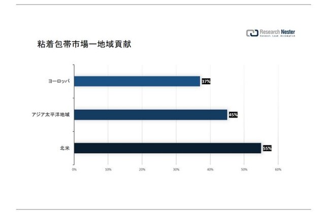 SюsiAdhesive bandages marketjɊւ钲́A2022 ÑhXP[v𗝉邽߂Ɏ{܂B