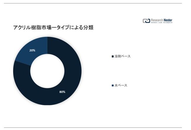 ANsiAcrylic Resins MarketjɊւ钲́A2022 ÑhXP[v𗝉邽߂Ɏ{܂B