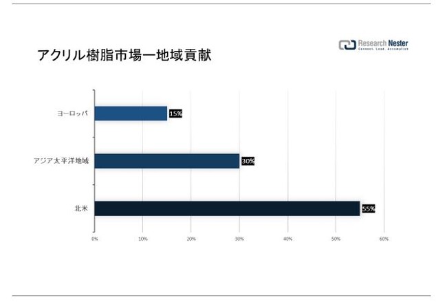 ANsiAcrylic Resins MarketjɊւ钲́A2022 ÑhXP[v𗝉邽߂Ɏ{܂B