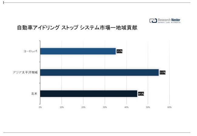 ԃAChOXgbvVXesiAutomotive start-stop system marketjɊւ钲́A2022 ÑhXP[v𗝉邽߂Ɏ{܂B