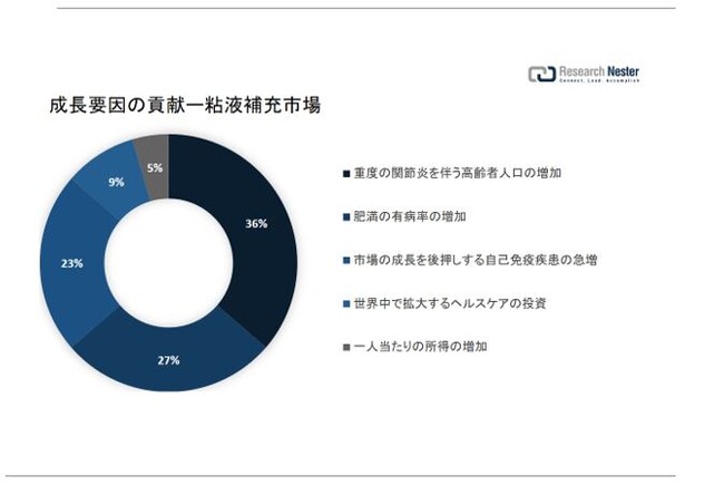 St[siViscosupplementation marketjɊւ钲́A2022 ÑhXP[v𗝉邽߂Ɏ{܂B