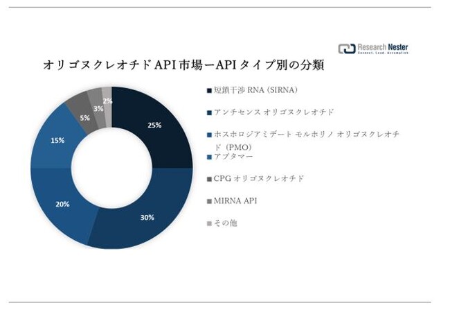 ISkNI`h API siOligonucleotide API marketjɊւ钲́A2022 ÑhXP[v𗝉邽߂Ɏ{܂B