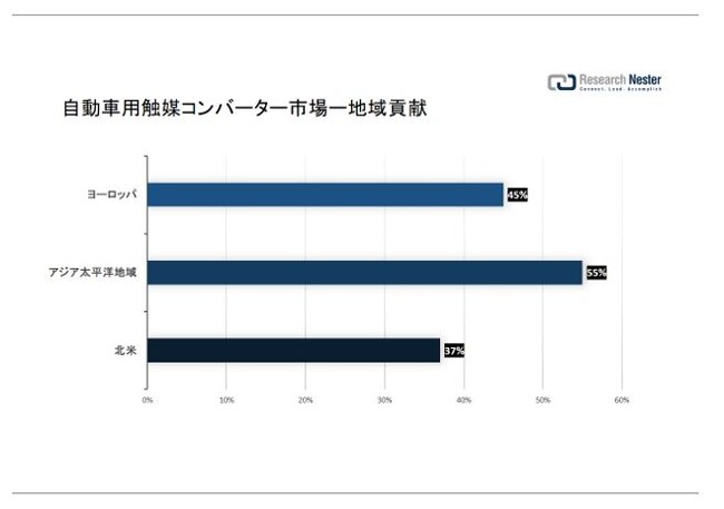 ԗpG}Ro[^[siAutomotive Catalytic Converter MarketjɊւ钲́A2022 ÑhXP[v𗝉邽߂Ɏ{܂B