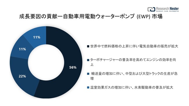 ԗpdEH[^[|v (EWP) siAutomotive Electric Water Pump (EWP) jɊւ钲́A2022 ÑhXP[v𗝉邽߂Ɏ{܂B
