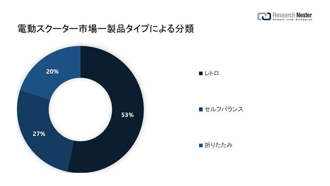 dXN[^[siElectric Scooter MarketjɊւ钲́A2022 ÑhXP[v𗝉邽߂Ɏ{܂B