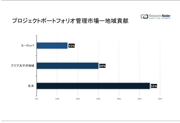 vWFNg|[gtHIǗsiProject Portfolio Management MarketjɊւ钲́A2022 ÑhXP[v𗝉邽߂Ɏ{܂B