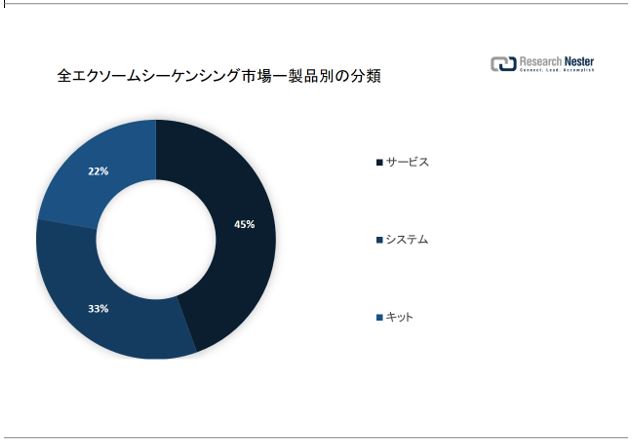 SGN\[V[PVOsiWhole exome sequencing market jɊւ钲́A2022 ÑhXP[v𗝉邽߂Ɏ{܂B