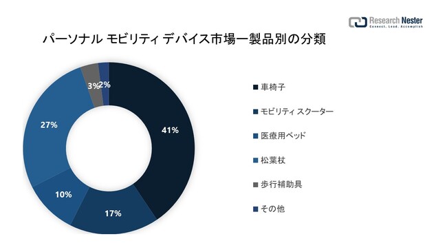p[\i reB foCXsiPersonal mobility devices marketjɊւ钲́A2022 ÑhXP[v𗝉邽߂Ɏ{܂B