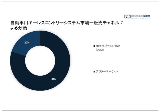 ԗpL[XGg[VXesiAutomotive Keyless Entry System MarketjɊւ钲́A2022 ÑhXP[v𗝉邽߂Ɏ{܂B