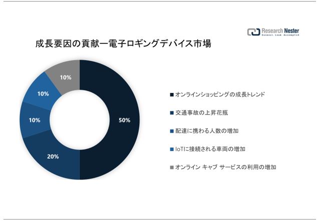 dqMOfoCXsiElectronic Logging Device MarketjɊւ钲́A2022 ÑhXP[v𗝉邽߂Ɏ{܂B