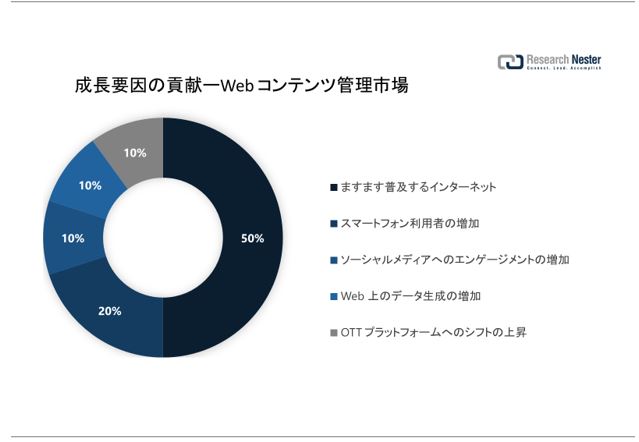 Web RecǗsiWeb Content Management MarketjɊւ钲́A2022 ÑhXP[v𗝉邽߂Ɏ{܂B