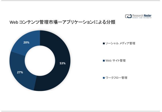 Web RecǗsiWeb Content Management MarketjɊւ钲́A2022 ÑhXP[v𗝉邽߂Ɏ{܂B