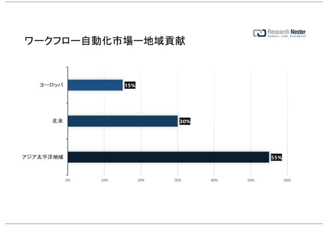 [Nt[siWorkflow Automation MarketjɊւ钲́A2022 ÑhXP[v𗝉邽߂Ɏ{܂B