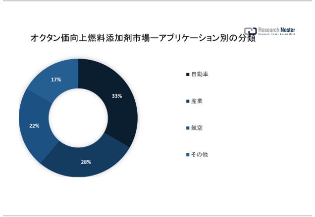 IN^RY܎siOctane Improver Fuel Additives MarketjɊւ钲́A2022 ÑhXP[v𗝉邽߂Ɏ{܂B