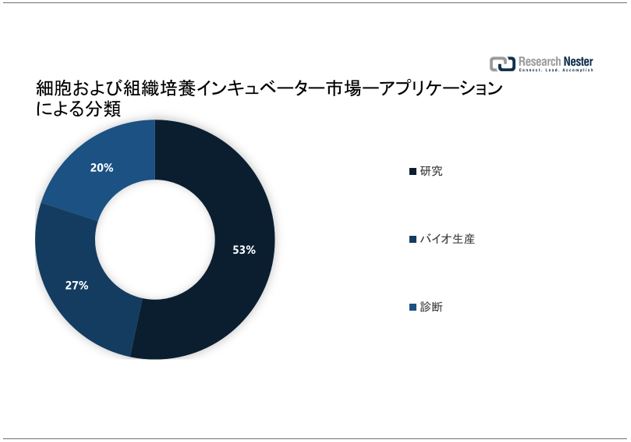 זEёgD|{CLx[^[siCell and Tissue Culture Incubators MarketjɊւ钲́A2022 ÑhXP[v𗝉邽߂Ɏ{܂B