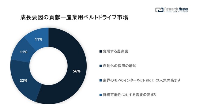 YƗpxghCusiIndustrial Belt Drives MarketjɊւ钲́A2022 ÑhXP[v𗝉邽߂Ɏ{܂B